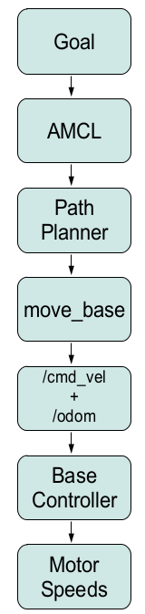 motion control hierarchy